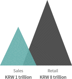 Sales 1 trillion KRW / Retail 8 trillion KRW